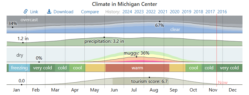 A chart from https://weatherspark.com/ showing the annual weather trends in Michigan.